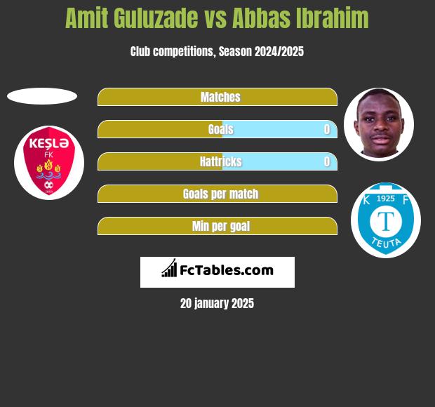 Amit Guluzade vs Abbas Ibrahim h2h player stats