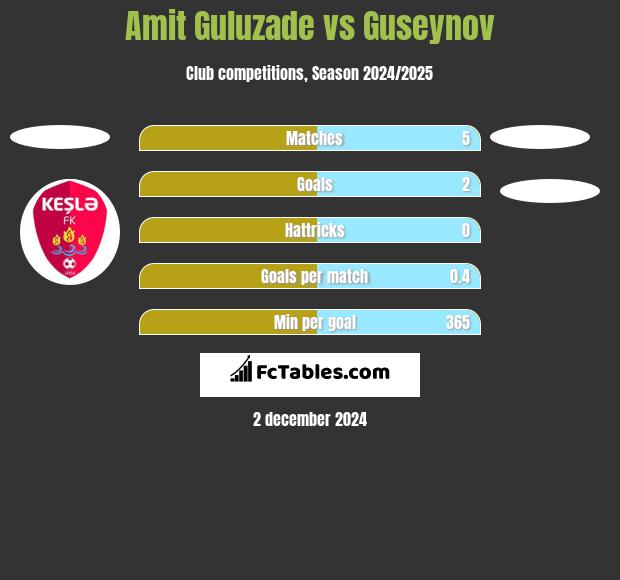 Amit Guluzade vs Guseynov h2h player stats