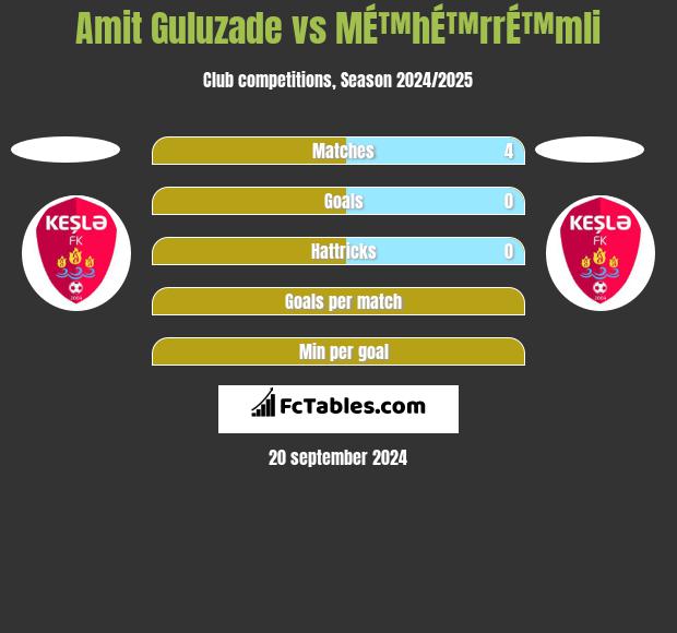 Amit Guluzade vs MÉ™hÉ™rrÉ™mli h2h player stats