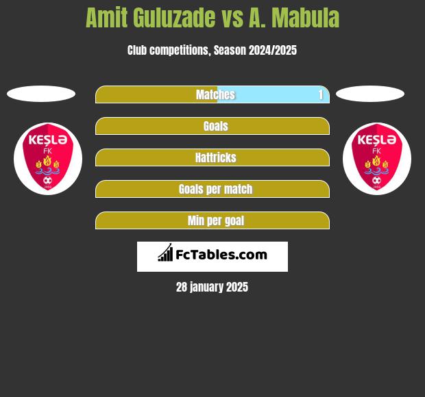 Amit Guluzade vs A. Mabula h2h player stats