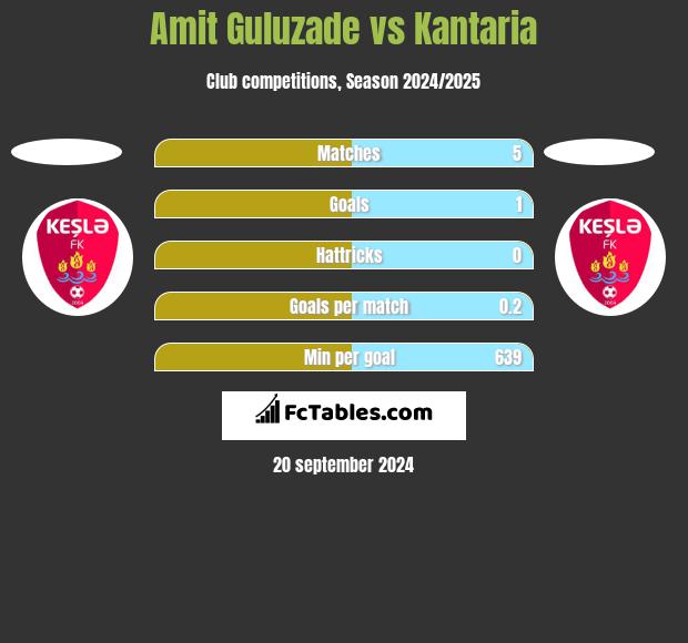 Amit Guluzade vs Kantaria h2h player stats