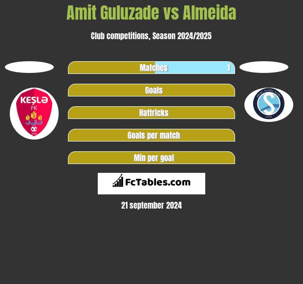 Amit Guluzade vs Almeida h2h player stats