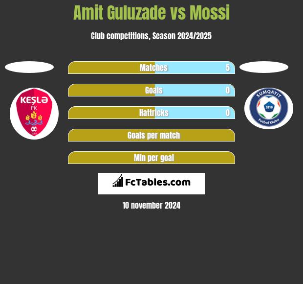 Amit Guluzade vs Mossi h2h player stats