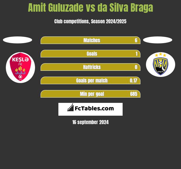 Amit Guluzade vs da Silva Braga h2h player stats