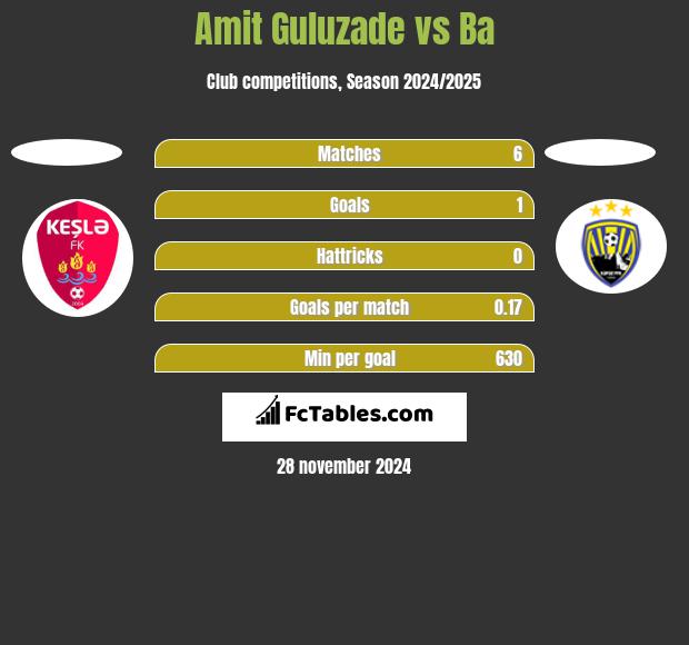 Amit Guluzade vs Ba h2h player stats