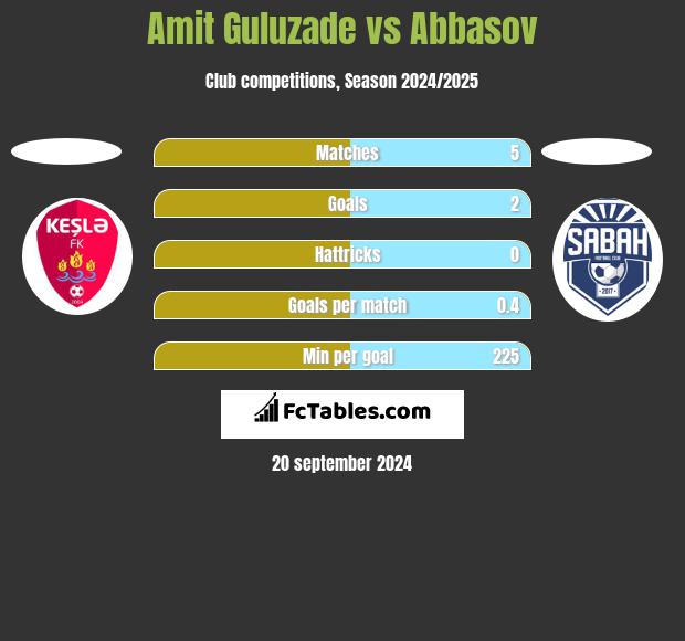 Amit Guluzade vs Abbasov h2h player stats