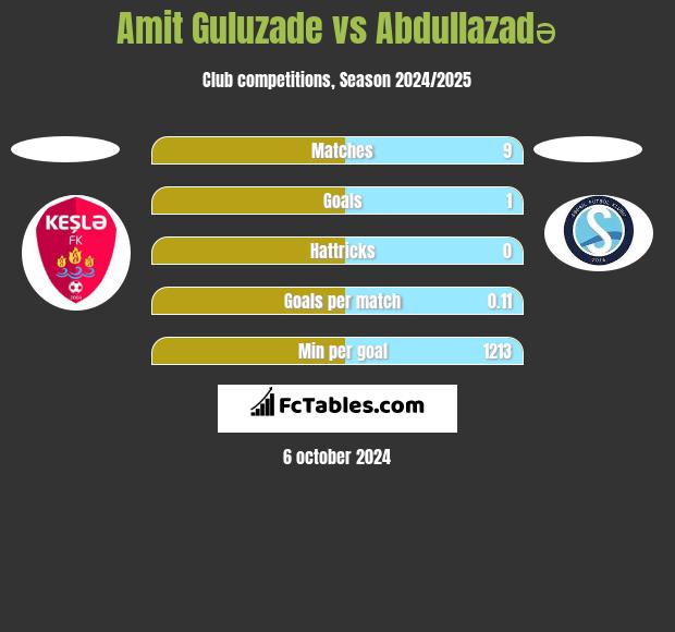 Amit Guluzade vs Abdullazadə h2h player stats