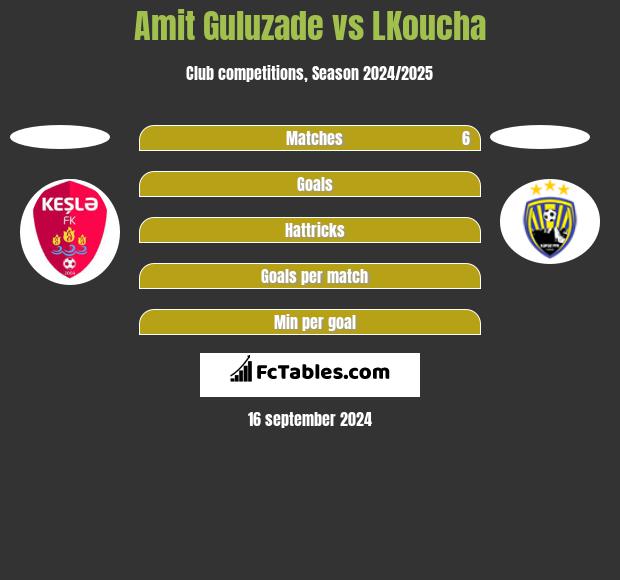 Amit Guluzade vs LKoucha h2h player stats