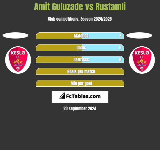 Amit Guluzade vs Rustamli h2h player stats