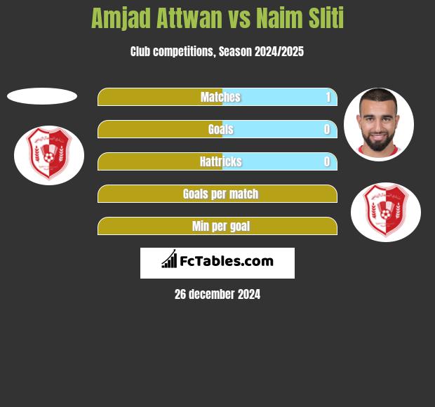 Amjad Attwan vs Naim Sliti h2h player stats