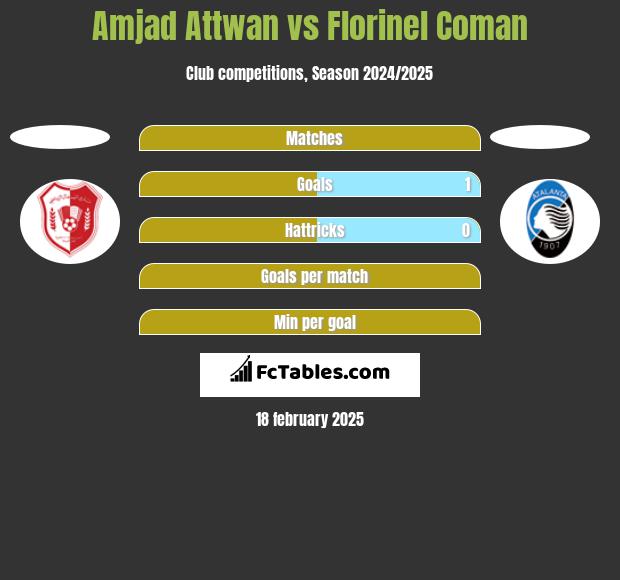 Amjad Attwan vs Florinel Coman h2h player stats