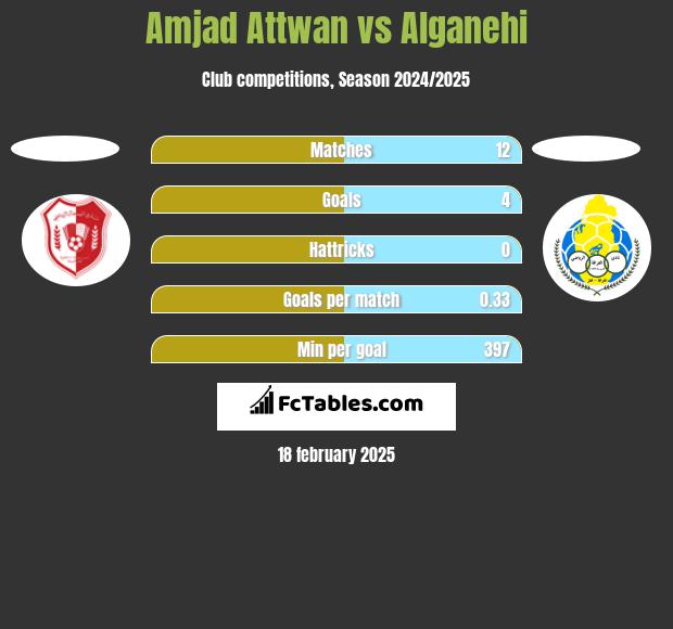 Amjad Attwan vs Alganehi h2h player stats