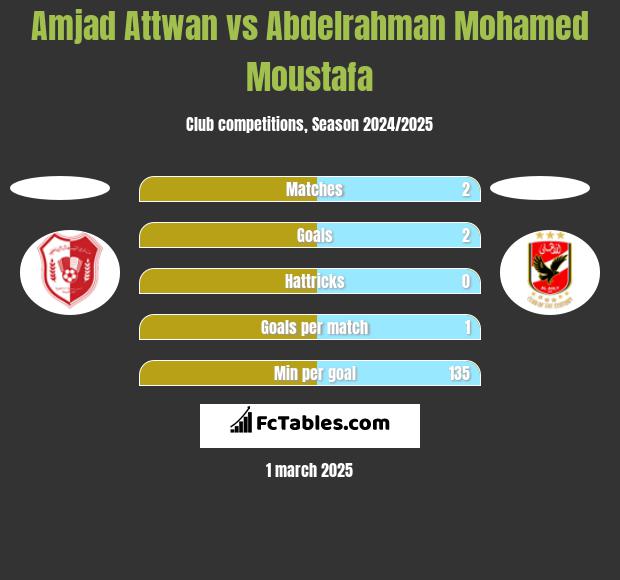 Amjad Attwan vs Abdelrahman Mohamed Moustafa h2h player stats