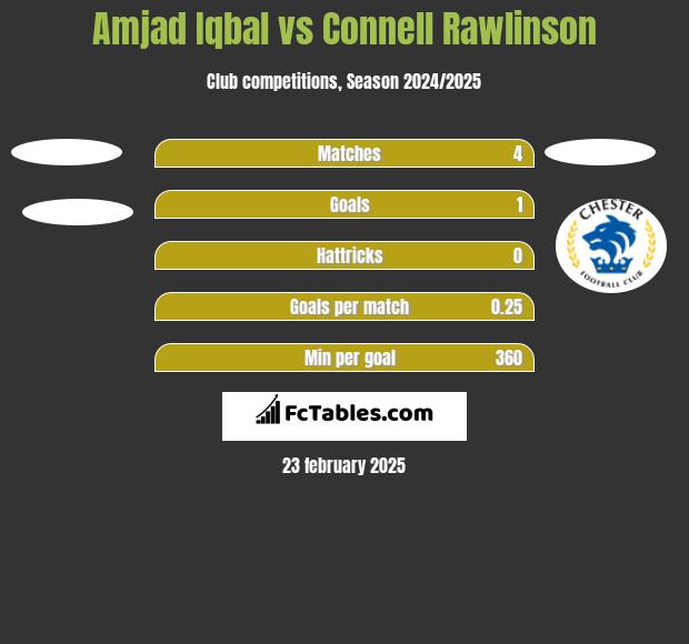 Amjad Iqbal vs Connell Rawlinson h2h player stats