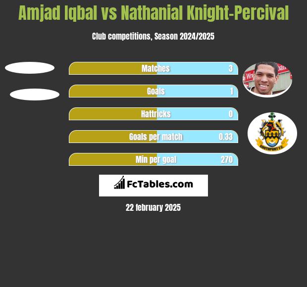 Amjad Iqbal vs Nathanial Knight-Percival h2h player stats