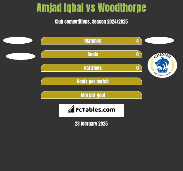 Amjad Iqbal vs Woodthorpe h2h player stats