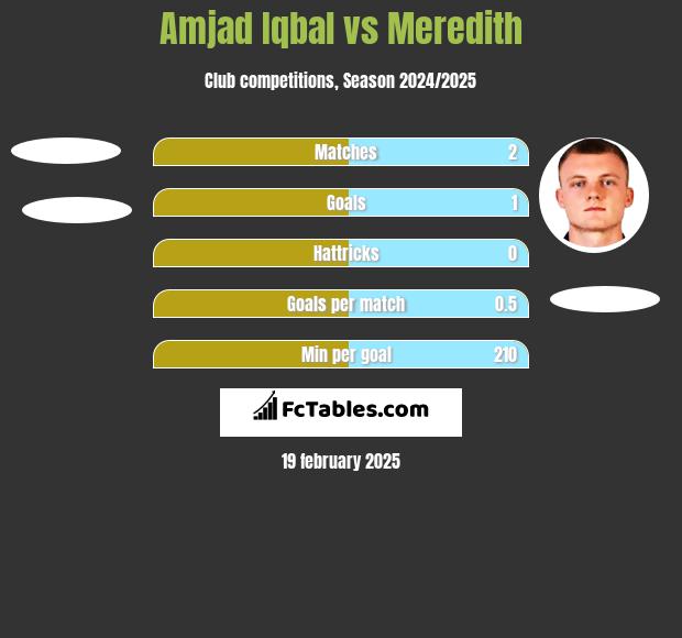 Amjad Iqbal vs Meredith h2h player stats