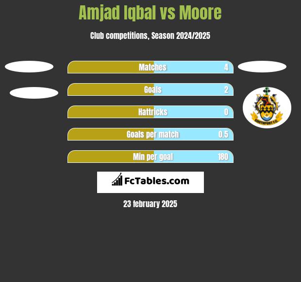 Amjad Iqbal vs Moore h2h player stats