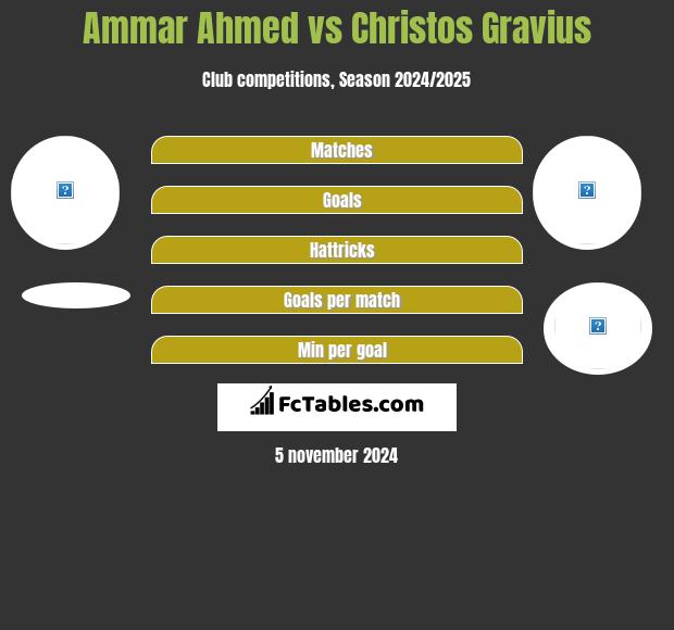 Ammar Ahmed vs Christos Gravius h2h player stats