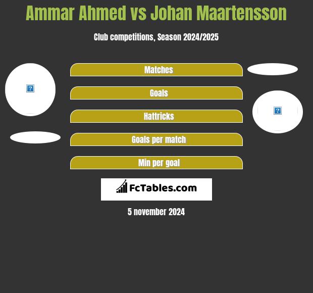 Ammar Ahmed vs Johan Maartensson h2h player stats