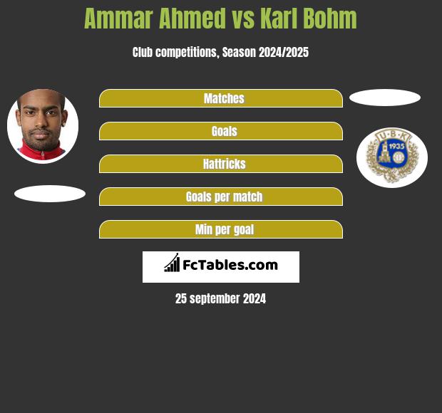 Ammar Ahmed vs Karl Bohm h2h player stats