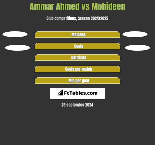 Ammar Ahmed vs Mohideen h2h player stats