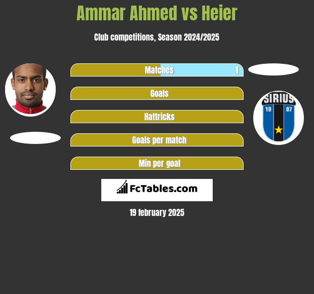 Ammar Ahmed vs Heier h2h player stats