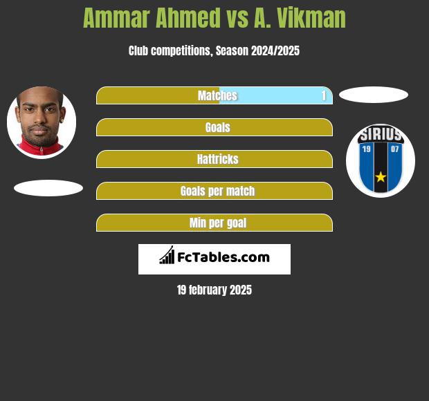 Ammar Ahmed vs A. Vikman h2h player stats