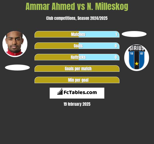 Ammar Ahmed vs N. Milleskog h2h player stats