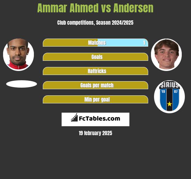 Ammar Ahmed vs Andersen h2h player stats