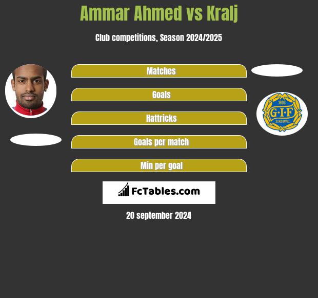 Ammar Ahmed vs Kralj h2h player stats