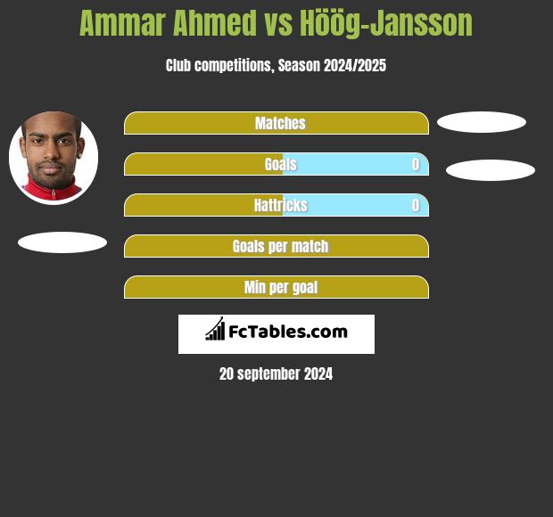 Ammar Ahmed vs Höög-Jansson h2h player stats