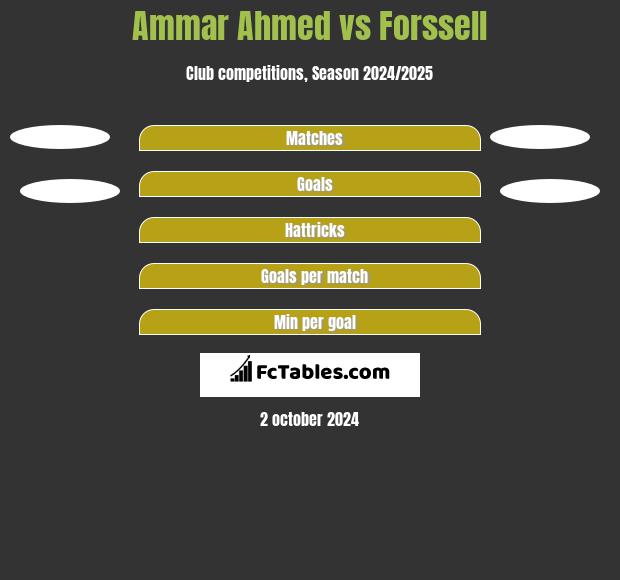 Ammar Ahmed vs Forssell h2h player stats