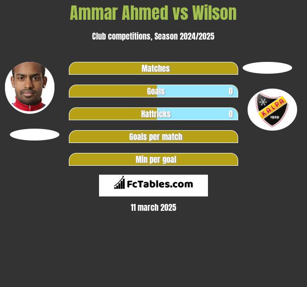 Ammar Ahmed vs Wilson h2h player stats