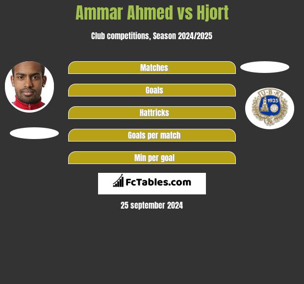 Ammar Ahmed vs Hjort h2h player stats