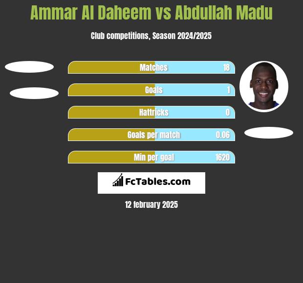 Ammar Al Daheem vs Abdullah Madu h2h player stats