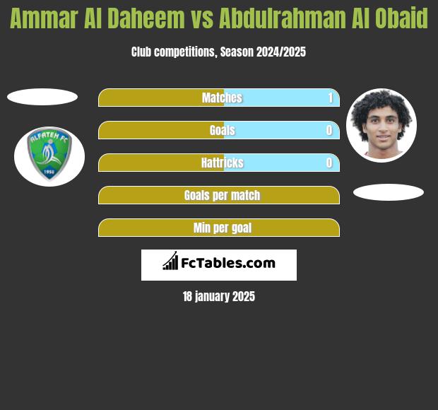 Ammar Al Daheem vs Abdulrahman Al Obaid h2h player stats