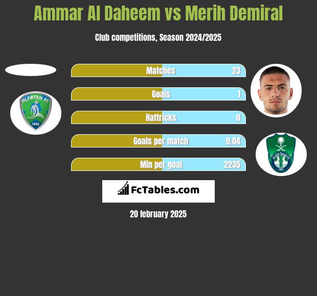 Ammar Al Daheem vs Merih Demiral h2h player stats