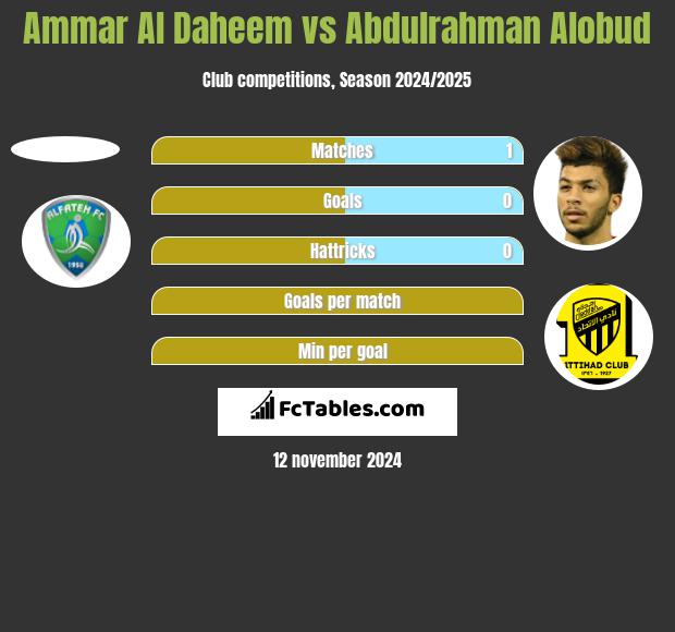 Ammar Al Daheem vs Abdulrahman Alobud h2h player stats