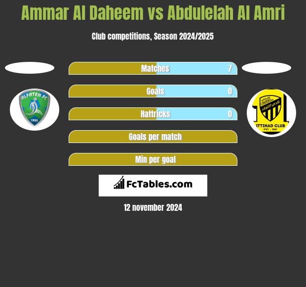 Ammar Al Daheem vs Abdulelah Al Amri h2h player stats