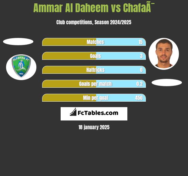 Ammar Al Daheem vs ChafaÃ¯ h2h player stats