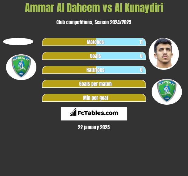 Ammar Al Daheem vs Al Kunaydiri h2h player stats