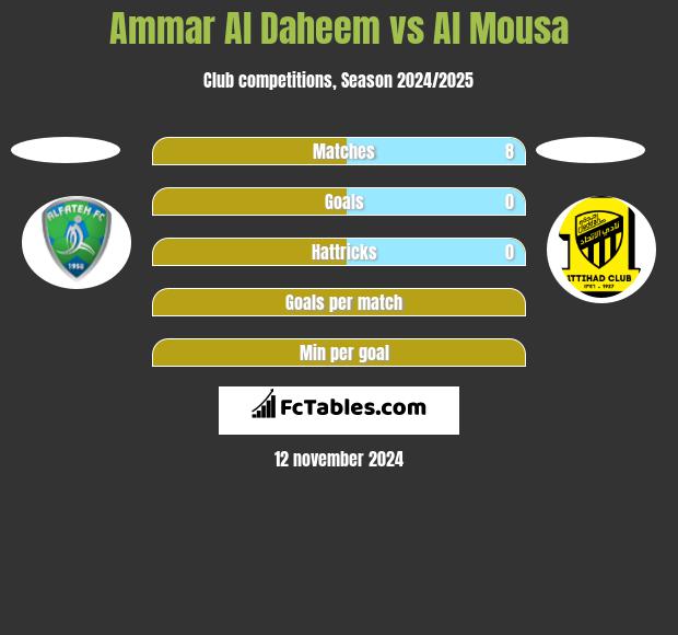 Ammar Al Daheem vs Al Mousa h2h player stats