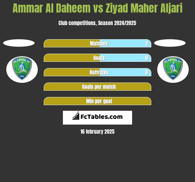 Ammar Al Daheem vs Ziyad Maher Aljari h2h player stats