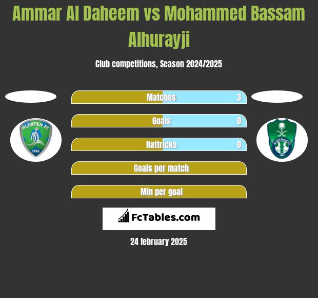 Ammar Al Daheem vs Mohammed Bassam Alhurayji h2h player stats