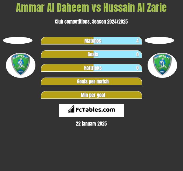 Ammar Al Daheem vs Hussain Al Zarie h2h player stats