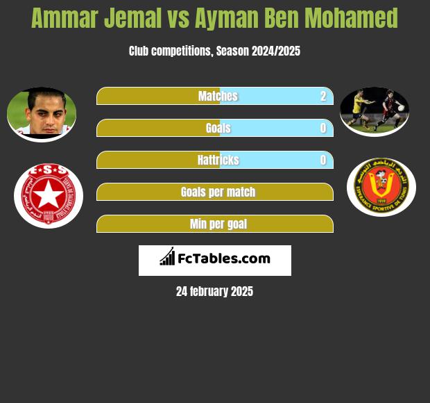 Ammar Jemal vs Ayman Ben Mohamed h2h player stats