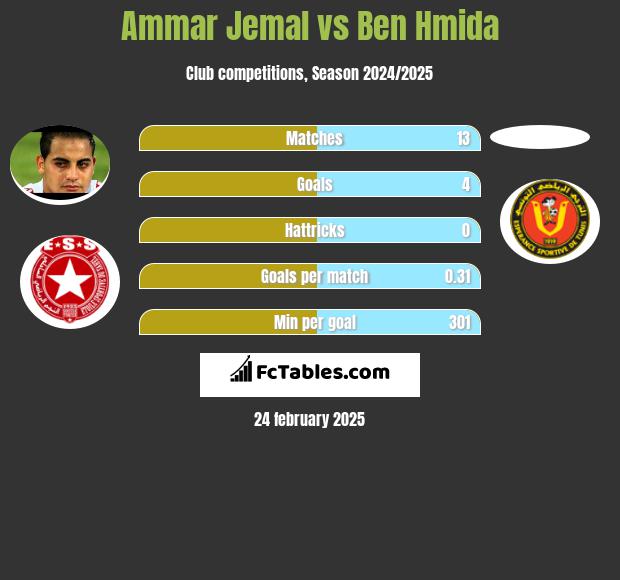 Ammar Jemal vs Ben Hmida h2h player stats