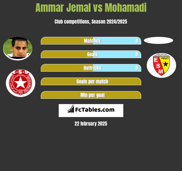 Ammar Jemal vs Mohamadi h2h player stats