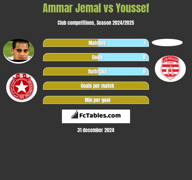 Ammar Jemal vs Youssef h2h player stats